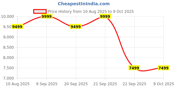 amazon.in MediGo Flex CardioCheck Duo Blood Pressure Monitor with ECG, Bluetooth Enabled, Digital Health App Compatible, AFib Tracking Price History Graph from 10 Aug 2025 to 9 Oct 2025