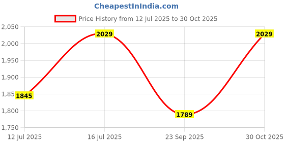 amazon.in Medigrip Blue Metal Detectable Adhesive Band-Aid Plasters (Pack of 200) Price History Graph from 12 Jul 2025 to 30 Oct 2025