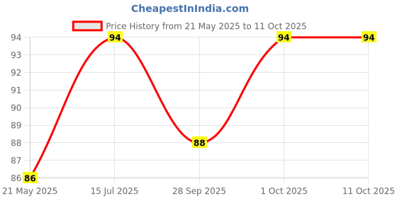 amazon.in Medigrip Corn Caps (Set of 12 strips) - In New Hygienic Packing (Skin Colour) Price History Graph from 21 May 2025 to 10 Oct 2025