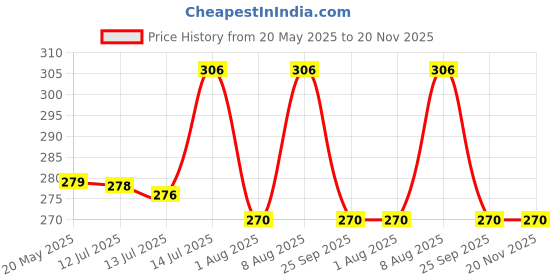 amazon.in Medigrip Elastic Adhesive Bandage(10cm x 4cm, Skin Colour, 1 Piece) medigrip Price History Graph from 20 May 2025 to 20 Nov 2025
