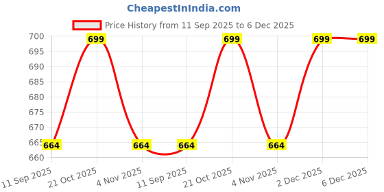 amazon.in MEDIGUARD Gasket for Autoclave Wing Nut 12 x 22 inches | Gasket Autoclave Six Wing Nut Electrical Mirror Finish Size 12" x 22" Capacity 42L | Pack of 1 | (Black, Rubber) mediguard Price History Graph from 11 Sep 2025 to 5 Dec 2025
