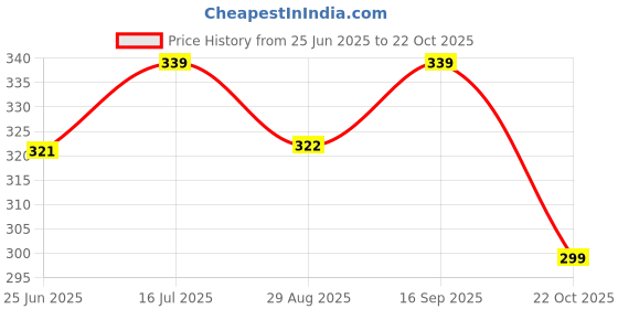 amazon.in MEDIGUARD Ishihara Test Chart Book for Color Deficiency with Ishihara colour Vision Book 38 Plates (Multicolor) Adults and Professionals Ishihara colour Vision Book Price History Graph from 25 Jun 2025 to 22 Oct 2025