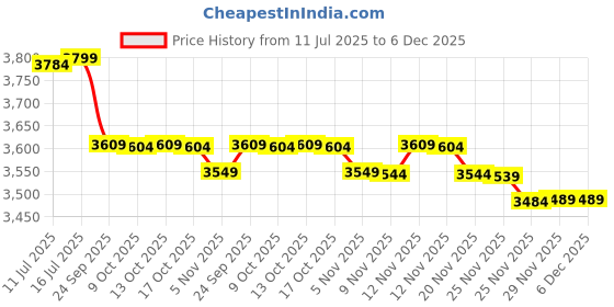 amazon.in Mediheal Retinol Collagen Eye Ampoule Patch, 60 Pieces, 103 g mediheal Price History Graph from 11 Jul 2025 to 5 Dec 2025
