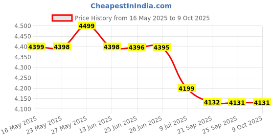 amazon.in MEDIHEAL Tea Tree Trouble Pads, 100 Pads mediheal Price History Graph from 16 May 2025 to 9 Oct 2025
