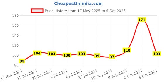 amazon.in Mediker 2 X Anti Lice Remover Treatment Head Shampoo 100% Lice Remove 50ML X 2 = 100MLl Price History Graph from 17 May 2025 to 6 Oct 2025