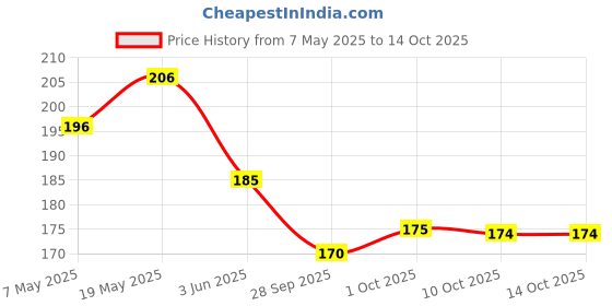 amazon.in Mediker Anti Lice Combo, Anti lice Shampoo 50ml pack of 2 + Anti lice Oil + Lice Comb, 150 ml, Effective painless way of Lice removal, 100% Natural active with Coconut, Safe for kids Price History Graph from 7 May 2025 to 13 Oct 2025