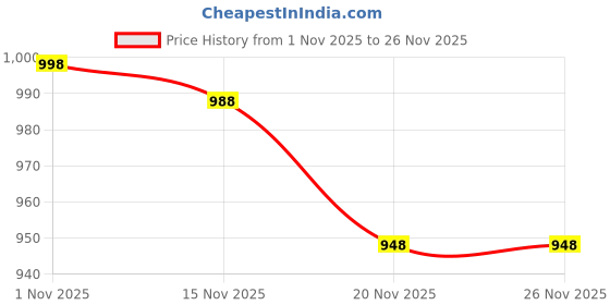 amazon.in MEDIL Heavy Coconut Plucker | Grass Sickle Cutter Head for Grass, Weeds, Gardening, Harvesting and Farming | Grass Sickle for Tree Branches | Grass Cutter Tools ((Material : Heavy)) Price History Graph from 1 Nov 2025 to 26 Nov 2025