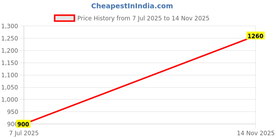 amazon.in medilinen Solution Next Gen Breathable, Durable & Skin Friendly Men Patient Top & Pyjama Set, Polyviscose medilinen Price History Graph from 7 Jul 2025 to 14 Nov 2025