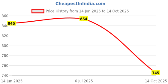 amazon.in MEDIMAF by Mafatlal Adult Diapers Pants - 30 Count (Medium) HPCADPM_30U Price History Graph from 14 Jun 2025 to 14 Oct 2025