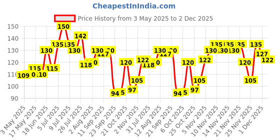amazon.in Medimix Ayurvedic Anti Pimple Face Wash, 100ml medimix ayurvedic Price History Graph from 3 May 2025 to 2 Dec 2025