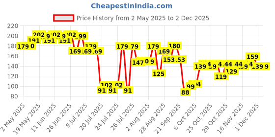 amazon.in Medimix Ayurvedic Bodywash 18 Herbs & Natural Oils For Healthy & Refreshed Skin | Shower Gel For soft, nourished & glowing skin | Herbal | Paraben-free & Sulphate-free 250ml+50ml Extra medimix ayurvedic Price History Graph from 2 May 2025 to 30 Nov 2025
