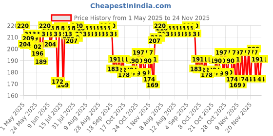 amazon.in Medimix Ayurvedic Classic 18 Herbs Soap, 125 g (4 + 1 Offer Pack) medimix ayurvedic Price History Graph from 1 May 2025 to 24 Nov 2025