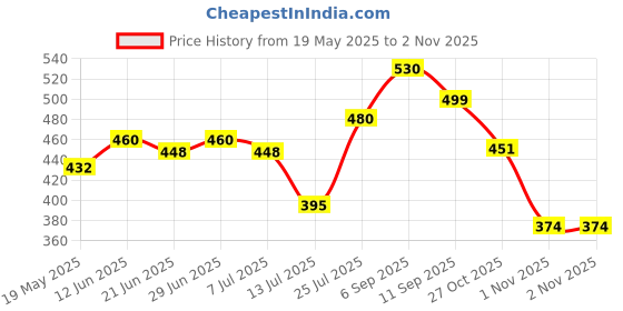 amazon.in Medimix Ayurvedic Natural Glycerine Bathing Soap With Lakshadi Oil For Soft, Supple & Moisturised Skin 125g (Combo Pack of 8) | Natural | Herbal | Paraben-free & Sulphate-free | 100% Vegan Price History Graph from 19 May 2025 to 1 Nov 2025