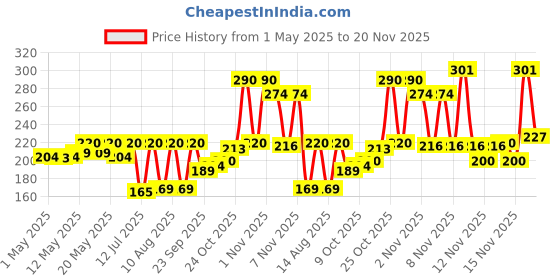 amazon.in Medimix Ayurvedic Sandal Bathing Bar, 125 g (4 + 1 Offer Pack) medimix ayurvedic Price History Graph from 1 May 2025 to 20 Nov 2025