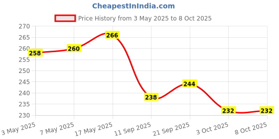 amazon.in Medimix Ayurvedic Tumeric & Argan Oil Bathing Bar, 125 g (4 + 1 Offer Pack) Price History Graph from 3 May 2025 to 7 Oct 2025