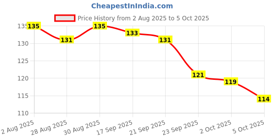 amazon.in Medimix Classic Ayurvedic Traditionally Made Soap 125g (Combo Pack of 3) | Infused with 18 Herbs | Effective for Skin Problems Price History Graph from 2 Aug 2025 to 2 Oct 2025