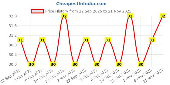 amazon.in Medimix Classic Ayurvedic Traditionally Made Soap 75g | Infused with 18 Herbs | Effective for Skin Problems Price History Graph from 22 Sep 2025 to 21 Nov 2025