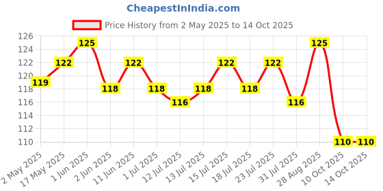 amazon.in Medimix Herbal Liquid Handwash 500g Bottle (1 + 1 Combo Pack) | Ideal for Germ Protection, Soft & Moisturized Hands | Harsh Chemical-Free | Enriched with 18 Exotic Herbs medimix Price History Graph from 2 May 2025 to 14 Oct 2025