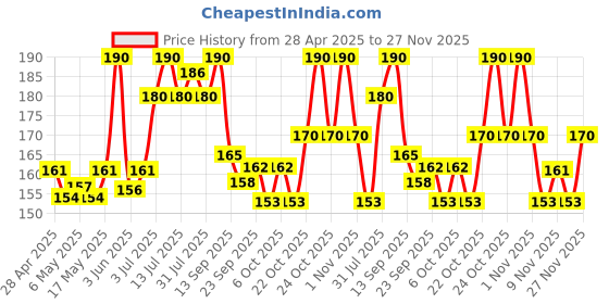 amazon.in Medimix Transparent Ayurvedic Traditionally Made Bathing Bar Soap 125g (3 + 1 Combo Pack) | Infused with Glycerine and Lakshadi Oil | Effective for Dry Skin medimix Price History Graph from 28 Apr 2025 to 26 Nov 2025
