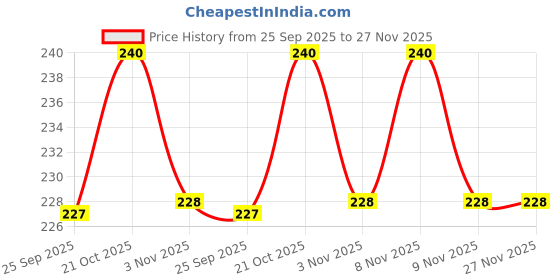amazon.in Mediplast Elastic Adhesive Bandage, 10cm x 4/6m, Flesh Coloured, Pack of 1 Price History Graph from 25 Sep 2025 to 27 Nov 2025