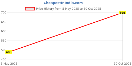 amazon.in Medipulse Dental Instruments Kit Stainless Steel Oral Care Hygiene Set Of 6 Pc (Kit M-9) Price History Graph from 5 May 2025 to 30 Oct 2025