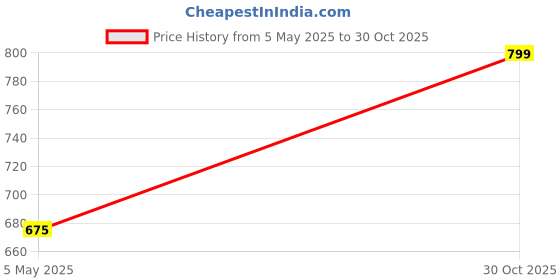 amazon.in Medipulse Dental Instruments Kit Stainless Steel Oral Care Hygiene Set Of 8 Pc (Kit M-10) Price History Graph from 5 May 2025 to 30 Oct 2025