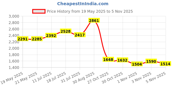 amazon.in Medique Products 80933 Sinus Decongestant, 100 Tablets Price History Graph from 19 May 2025 to 3 Nov 2025