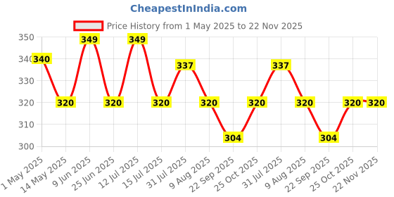 amazon.in Medirelief 6V Power Supply for Upper Arm Blood Pressure Monitor – 10ft Cord – Replacement Adapter for BP Machines – Black medirelief Price History Graph from 1 May 2025 to 22 Nov 2025