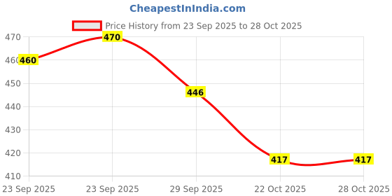 amazon.in MEDISWAB Sterile Gauze Swab, 10 cm x 10 cm, 12 Ply | 50 Pieces in 10 Pouches (5 per Pouch) Price History Graph from 23 Sep 2025 to 27 Oct 2025