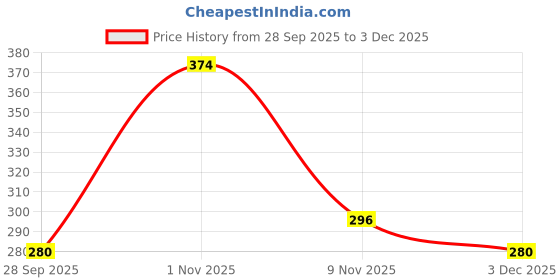 amazon.in MEDISYNTH Aquifolium Ultra Acne & Scar Treatment Face & Body Lotion // Batch no - 30 // Expiry - Dec 2027 Price History Graph from 28 Sep 2025 to 3 Dec 2025
