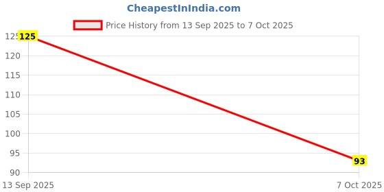 amazon.in MEDISYNTH Gasgan Pills (25gm) Pack of 1 | Homeopathic Tablets for Indigestion, Acidity & Digestive Support | Batch No. 138 | Expiry - April 2030 Price History Graph from 13 Sep 2025 to 7 Oct 2025