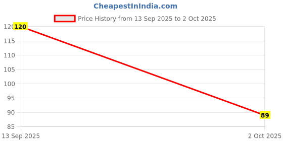 amazon.in MEDISYNTH Jondila Forte Syrup 120ml (Pack of 1) | Supports Liver Function, Appetite & Digestion | Batch No. 1308 | Expiry - April 2030 Price History Graph from 13 Sep 2025 to 2 Oct 2025