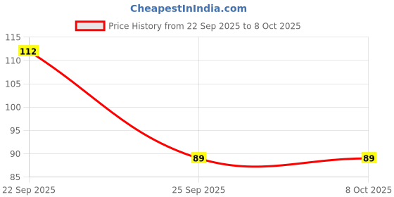 amazon.in MEDISYNTH Kofeez Cough Syrup 120ml (Pack of 1) | Homeopathic Remedy for Cough, Breathing Difficulty, Whooping Cough & Throat Soreness Relief | Batch No. 758 | Expiry - April 2030 Price History Graph from 22 Sep 2025 to 8 Oct 2025