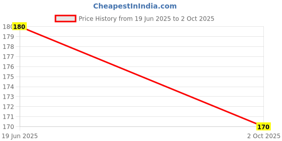 amazon.in Medisynth Moon Flower Arnica 2-in-1 Shampoo and Conditioner Price History Graph from 19 Jun 2025 to 2 Oct 2025
