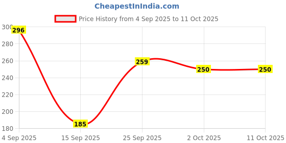 amazon.in MEDISYNTH Passifiya Oral Drops - (30ml) Pack of 2 | Hoemopathic Syrup | Batch No. 41 | Expiry - March 2030 Price History Graph from 4 Sep 2025 to 9 Oct 2025