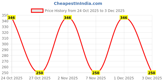 amazon.in MEDISYNTH Pilen Forte Oral Drops (30ml) Pack of 2 | Homeopathic Oral Drops for Rectal Ailments | Batch No. 144 | Expiry - April 2030 Price History Graph from 24 Oct 2025 to 3 Dec 2025