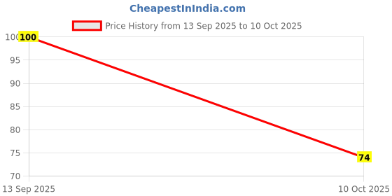 amazon.in MEDISYNTH Soriafit Cream (20g) Pack of 1 | Homeopathic medicine for effective Relief for Psoriasis in Acute & Chronic Conditions | Batch No. 52 | Expiry - May 2030 Price History Graph from 13 Sep 2025 to 10 Oct 2025