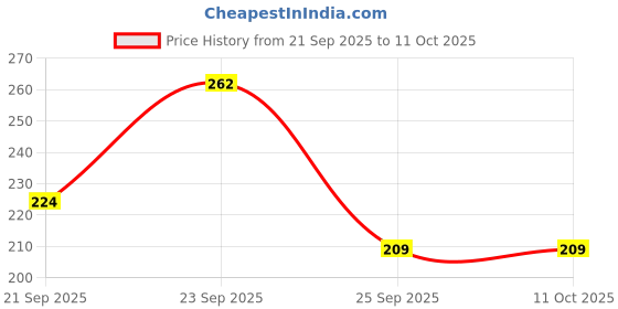 amazon.in MEDISYNTH Wartex Pills (25GM) // Pack of 2//Batch no - 82 // Expiry - April 2030 Price History Graph from 21 Sep 2025 to 10 Oct 2025