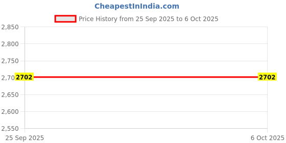amazon.in MediTac Green Glow Stick - Bright 6" Snap Sticks with 12 Hour Duration (12 Pack) Price History Graph from 25 Sep 2025 to 5 Oct 2025