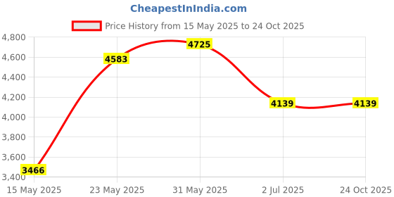 amazon.in unniyarcha Meditating Shri Hanuman Ji Pendant For Men's Pure Silver 925, Sterling Silver Jewellery with Certificate of Authenticity & 925 Pendant for Men's Silver, God, Religion unniyarcha Price History Graph from 15 May 2025 to 24 Oct 2025