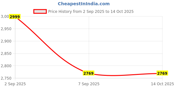 amazon.in Meditation Bench- Acacia wood B Price History Graph from 2 Sep 2025 to 14 Oct 2025