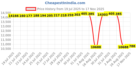 amazon.in Meditation Bench with Carrying Bag, Meditation Kneeling Stool Portable Yoga Meditation Bench Ergonomic Foldable Prayer Stool with Soft Cushion for Kneeling Sitting Prayer Extended Practice Price History Graph from 19 Jul 2025 to 17 Nov 2025