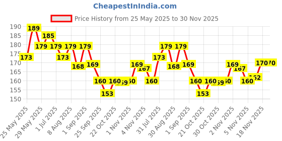 amazon.in generic Meditation Buddha White Premium Rare Handcrafted Polymarble Meditation/Dhyan White Buddha Statue Lord Figurine/Idol,Medium generic Price History Graph from 25 May 2025 to 29 Nov 2025