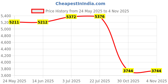 amazon.in Meditation Cushion Ground Mat Sitting Pillow for Dorm Home Living Room S Price History Graph from 24 May 2025 to 30 Oct 2025