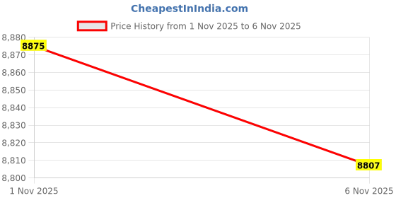 amazon.in Meditation Cushion Seating Japanese Tatami Mat for Indoor Meditation Outdoor yellow1x Meditation Pillow Cushions & Pads Patio & Garden Furniture Price History Graph from 1 Nov 2025 to 6 Nov 2025