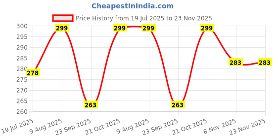 amazon.in MEDITECH GLOBAL Anaesthesia Antistatic Face Mask Size- 0 Price History Graph from 19 Jul 2025 to 23 Nov 2025