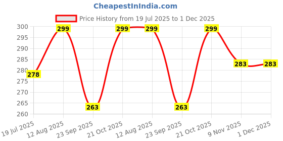 amazon.in MEDITECH GLOBAL Anaesthesia Antistatic Face Mask Size- 1 Price History Graph from 19 Jul 2025 to 1 Dec 2025