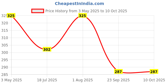 amazon.in MEDITECH GLOBAL Anaesthesia Antistatic Face Mask Size- 3 Price History Graph from 3 May 2025 to 10 Oct 2025