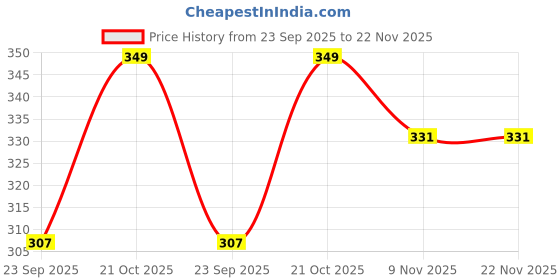 amazon.in MEDITECH GLOBAL Anaesthesia Antistatic Face Mask Size- 5 Price History Graph from 23 Sep 2025 to 22 Nov 2025