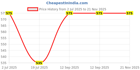amazon.in MEDITECH GLOBAL Bain Circuit for Child Price History Graph from 2 Jul 2025 to 21 Nov 2025
